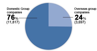 Overseas group companies 24%(3,697) Domestic group companies 76% (11,817)