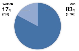 Men 83%(3,798) Women 17%(788)