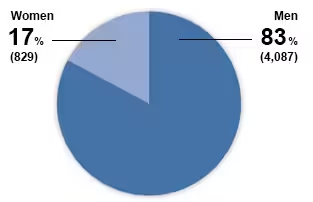 Men 83%(4,087) Women 17%(829)