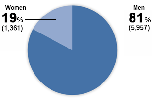 Men 82%(5,957) Women 18%(1,361)