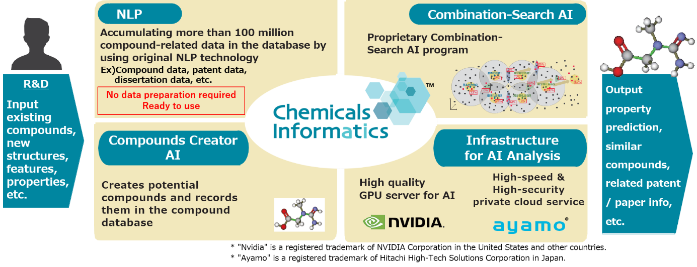 image:[Chemicals Informatics overview image] 