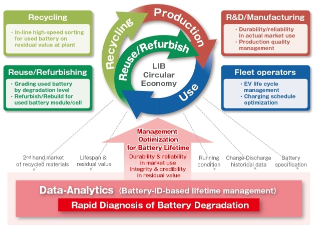 image:[Relationship between lithium-ion battery-related circular economy business area and the evaluation method] 