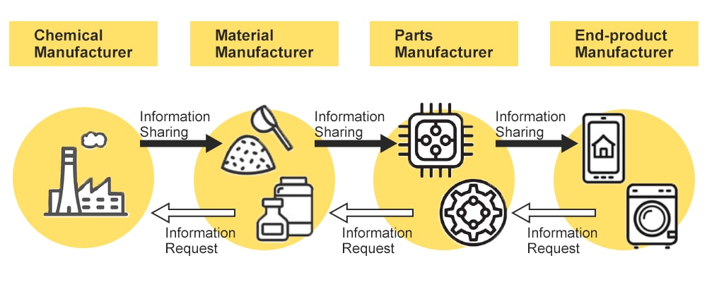 Image of chemical substance management in the supply chain
