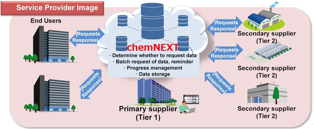 chemNEXT managing contained chemical substances. Streamline progress management, from data creation to submission