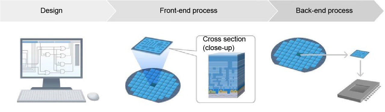 Basic process in semiconductor manufacturing