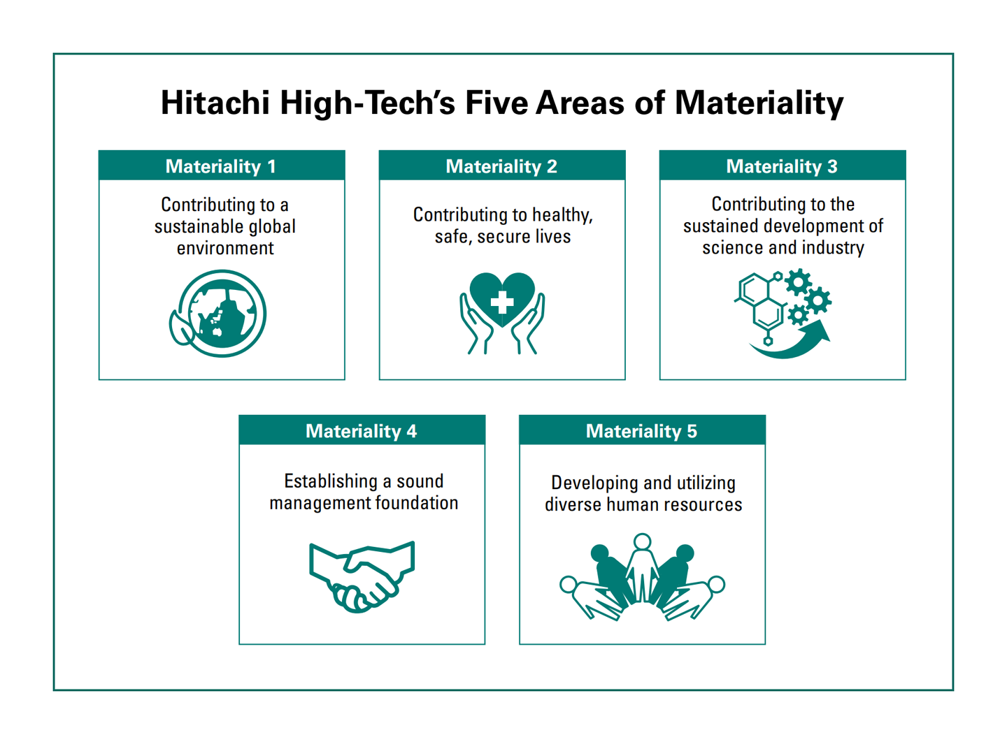 The five areas of Materiality of Hitachi High-Tech Group
