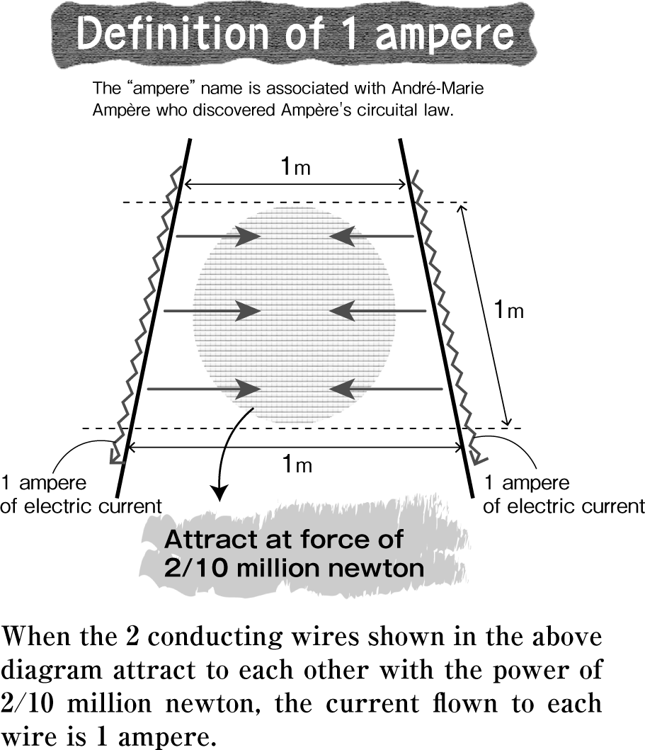 ampere Learn about Units Hitachi HighTech