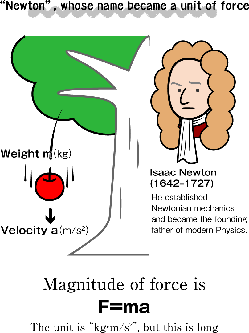 newton Learn about Units Hitachi HighTech