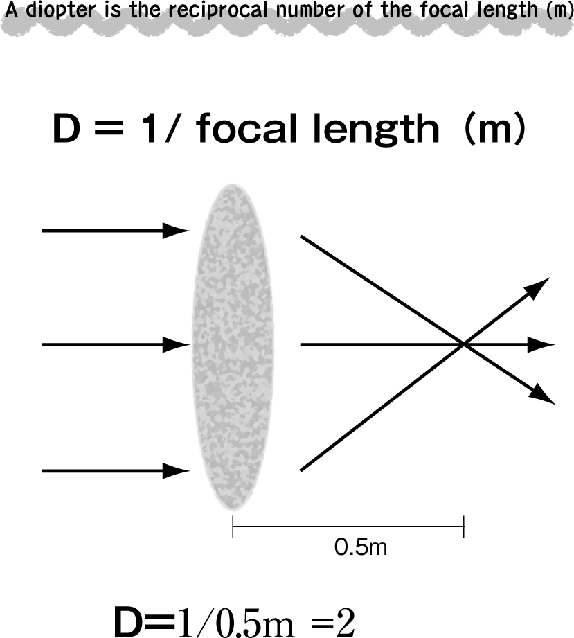 diopter Learn about Units Hitachi HighTech