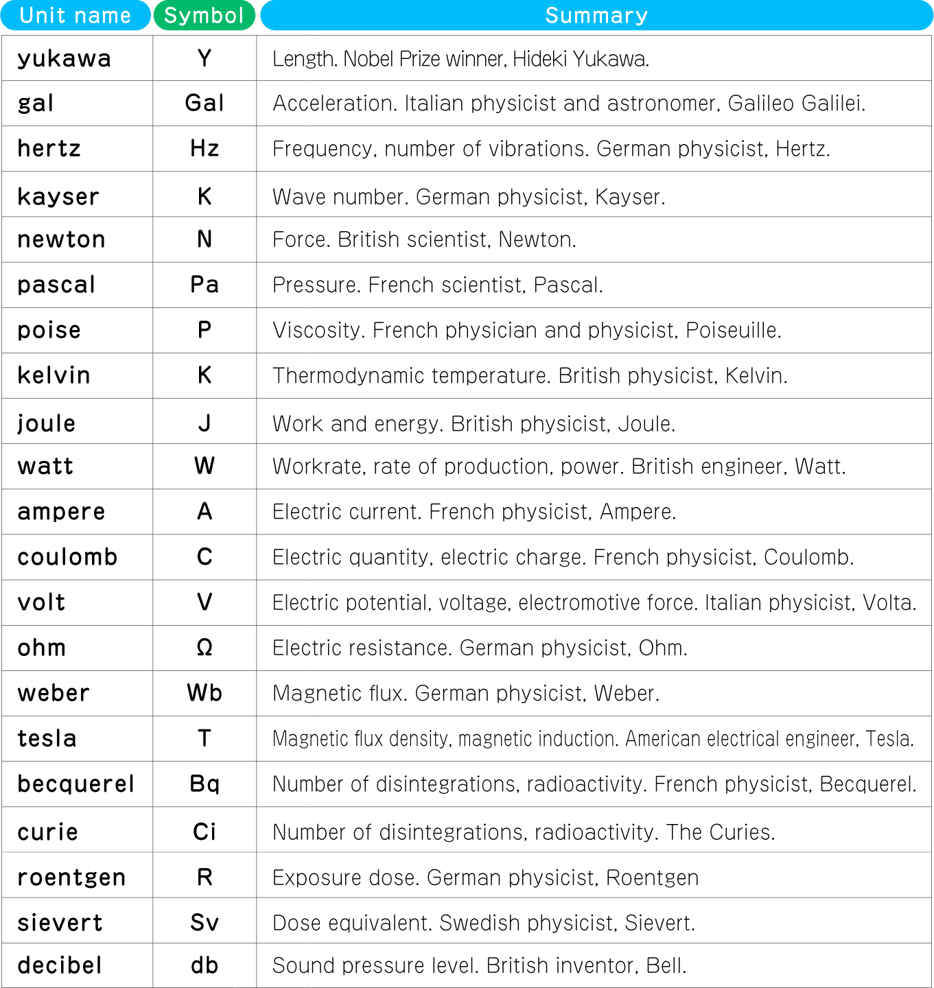 Units named after people Learn about Units Hitachi HighTech