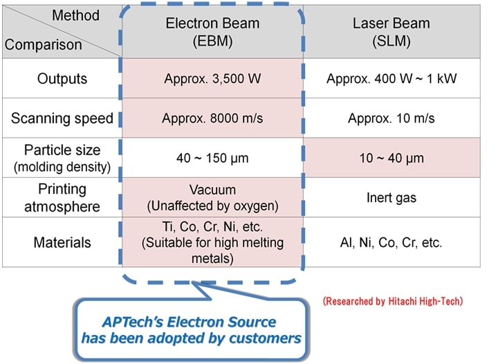 Comparison of Electron Beam Melting and Selective Laser Melting (SLM)