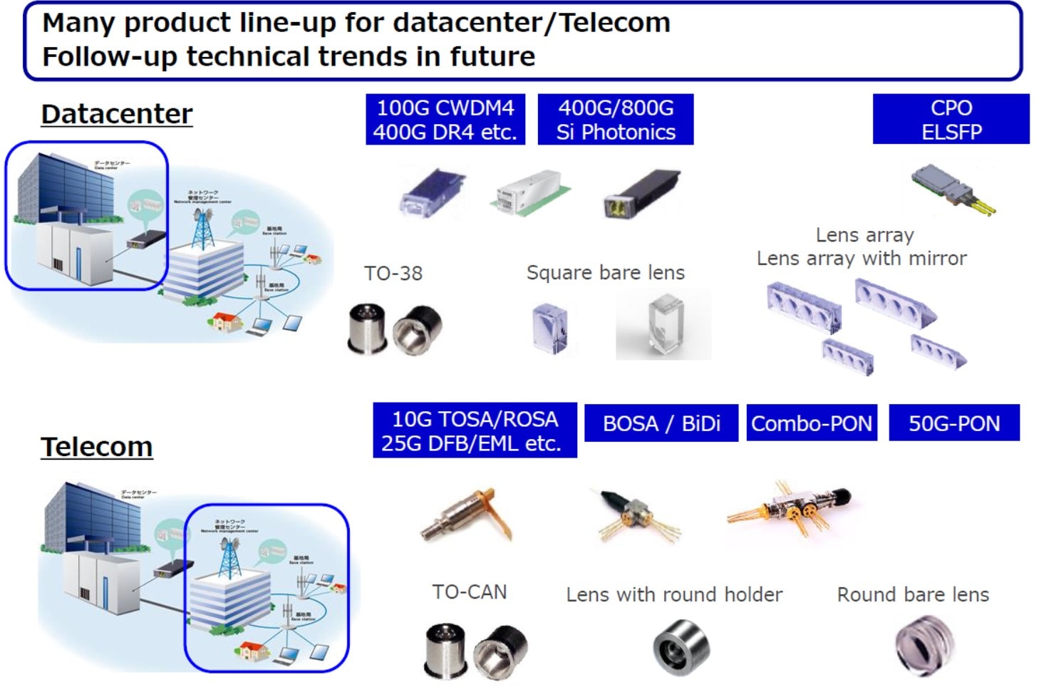 Many product line-up for datacenter/Telecom Follow-up technical trends in future