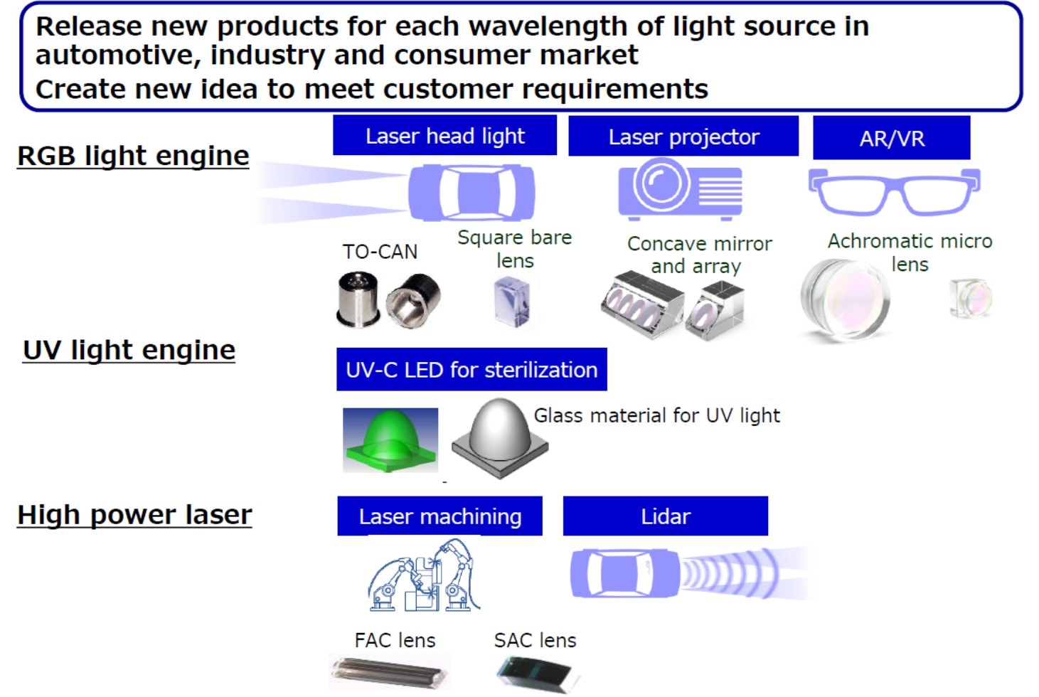 Release new products for each wavelength of light source in automotive, industry and consumer market Create new idea to meet customer requirements