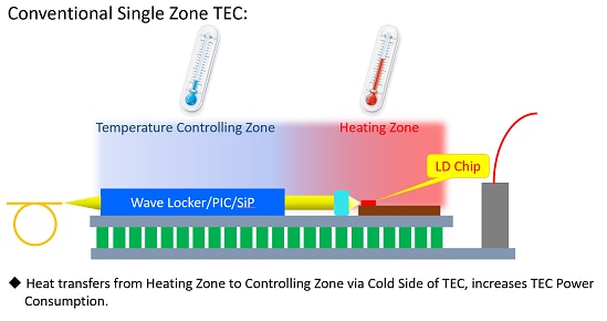 Conventional Single Zone TEC