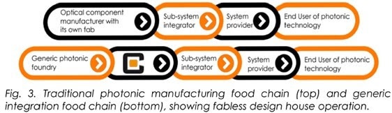 Traditional photonic manufacturing food chain (top) and generic integration food chain (bottom), showing fabless design house operation.