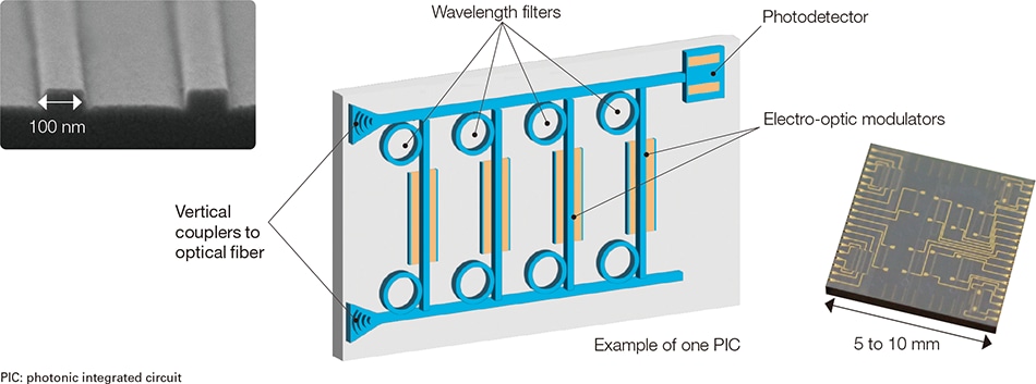 Example PIC with Different Integrated Optical Elements (Center), Optical Waveguides (Left), and Dimensions of a Typical Chip (Right)