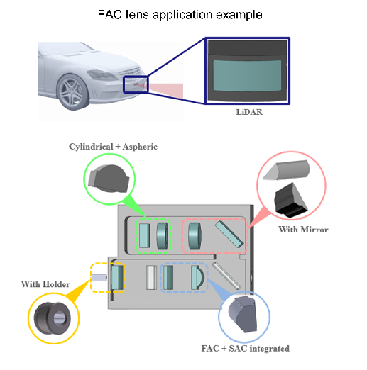 FAC Lens application example