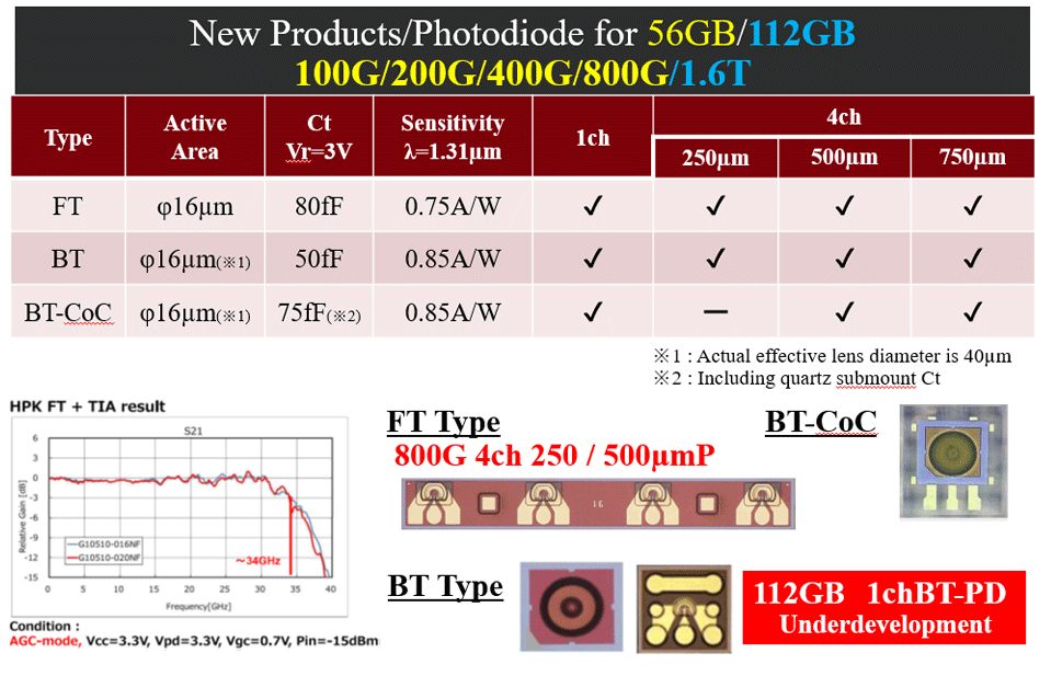 New Products/Photodiode for 56GB/96GB/130GB 100G/200G/400G/800G