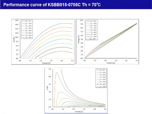 Performance curve of KSBB015-0705C Th = 70℃