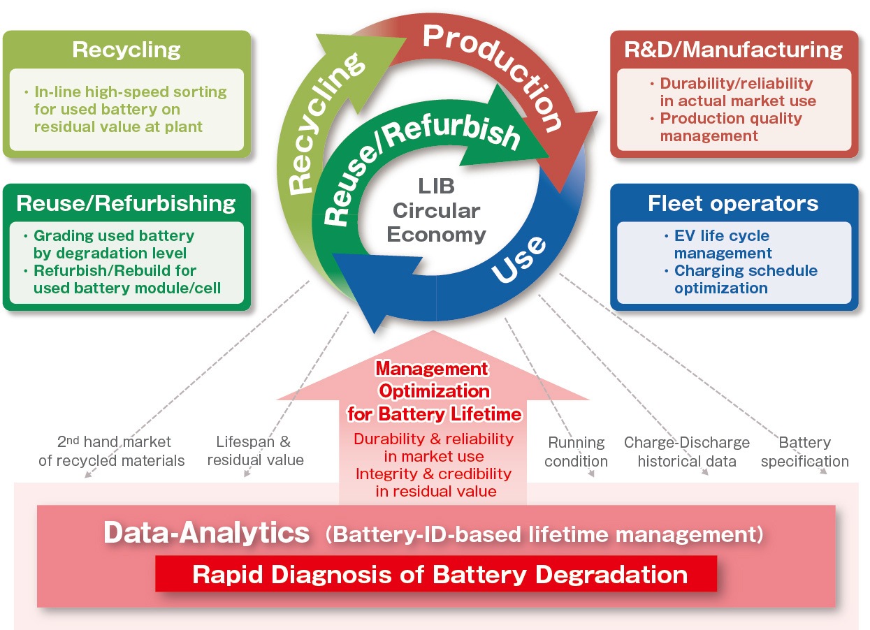 Data management platform focusing on analysis and visualization of performance degradation and remaining life of batteries