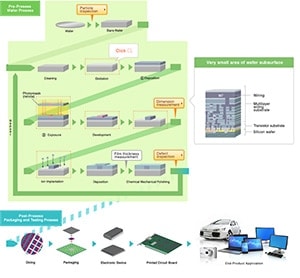 Electronics Manufacturing Process Flow Chart