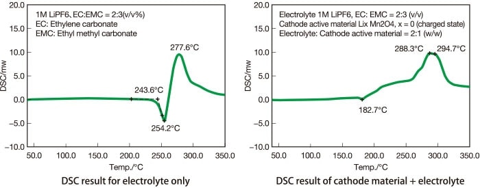 DSC result for electrolyte only, DSC result of cathode material + electrolyte