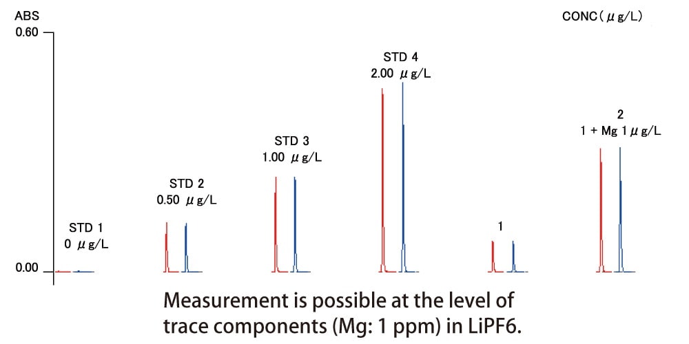 Measurement is possible at the level of trace components (Mg: 1 ppm) in LiPF6.