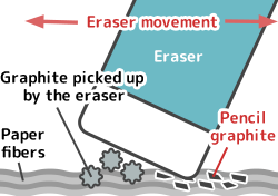 How do plastic erasers work?