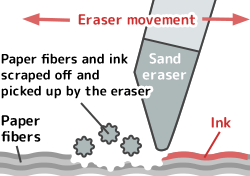 How do sand erasers work?