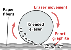 How do kneaded erasers work?