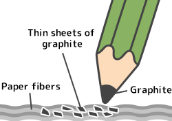 How do pencils write?