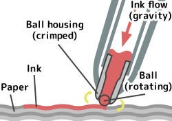 How do ballpoint pens write?