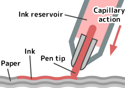 How do markers write?