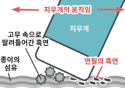 플라스틱 지우개로 글씨가 지워지는 원리