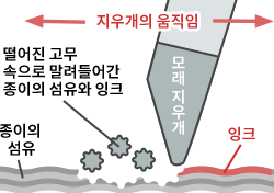 모래 지우개로 글씨가 지워지는 원리