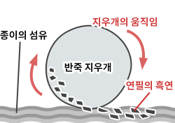 반죽 지우개로 글씨가 지워지는 원리