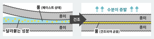 스틱풀로 종이가 붙는 원리