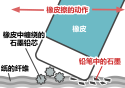 塑料橡皮擦除字迹的原理