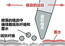 磨砂橡皮擦除字迹的原理