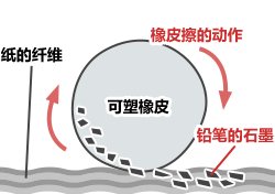 可塑橡皮擦除字迹的原理
