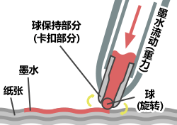 圆珠笔写字的原理
