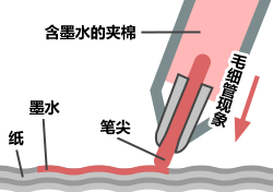 签字笔写字的原理