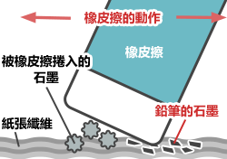 用塑膠橡皮擦擦除文字的原理