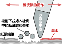 用砂質橡皮擦擦除文字的原理