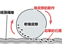 用軟橡皮擦擦除文字的原理