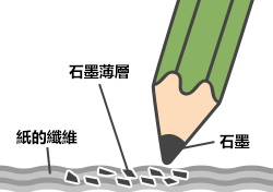 用鉛筆寫字的原理