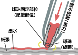 用原子筆寫字的原理