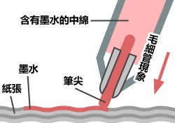 用簽字筆寫字的原理