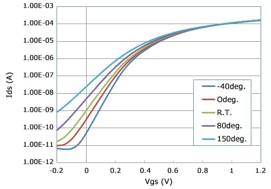 Ids-Vgs characteristics of a 45nm SoC SRAM