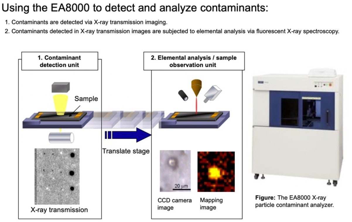 Figure 1. From contaminant detection to elemental analysis: the EA8000.